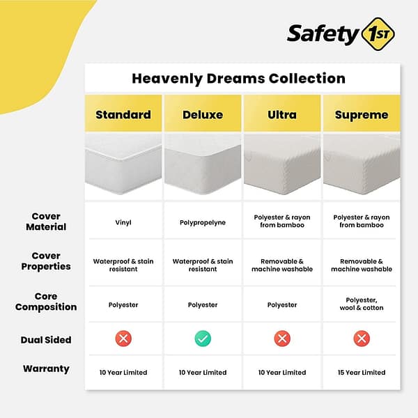 Safety 1st Heavenly Dreams Baby Crib & Toddler Bed Mattress, Waterproof Cover, Firm, Fits Standard Size Cribs & Toddler Beds - Image 3